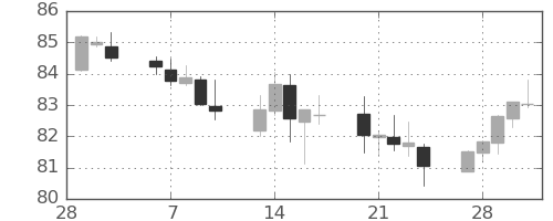 NZドル/円の日足チャート(2023年3月)