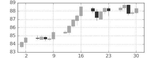 NZドル/円の日足チャート(2023年6月)