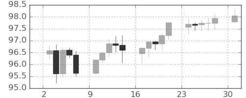 NZドル/円の日足チャート(2024年6月)