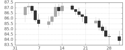 NZドル/円の日足チャート(2025年2月)