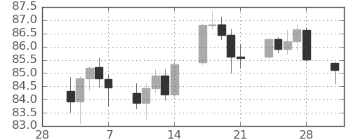 NZドル/円の日足チャート(2025年3月)