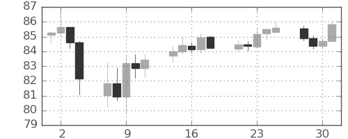 NZドル/円の日足チャート(2025年4月)