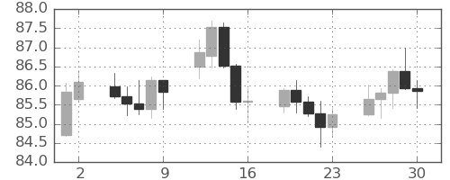 NZドル/円の日足チャート(2025年5月)