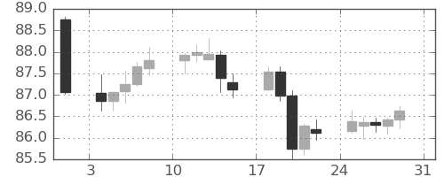 NZドル/円の日足チャート(2025年8月)