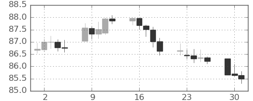 NZドル/円の日足チャート(2025年9月)