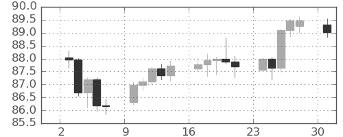 NZドル/円の日足チャート(2025年11月)