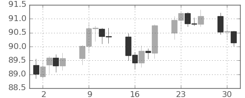 NZドル/円の日足チャート(2025年12月)