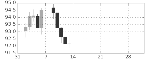 NZドル/円の日足チャート(2026年2月)