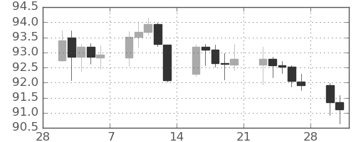NZドル/円の日足チャート(2026年3月)