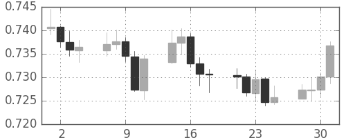 NZドル/米ドルの日足チャート(2007年5月)