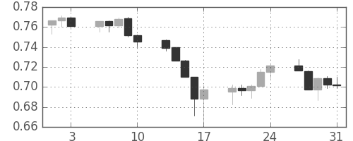 NZドル/米ドルの日足チャート(2007年8月)
