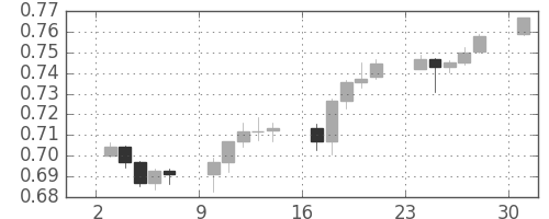 NZドル/米ドルの日足チャート(2007年9月)