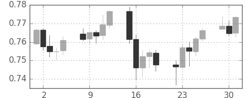 NZドル/米ドルの日足チャート(2007年10月)
