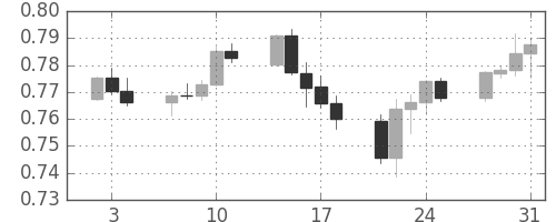 NZドル/米ドルの日足チャート(2008年1月)