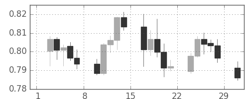 NZドル/米ドルの日足チャート(2008年3月)