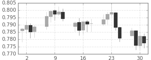 NZドル/米ドルの日足チャート(2008年4月)
