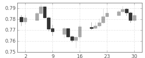 NZドル/米ドルの日足チャート(2008年5月)