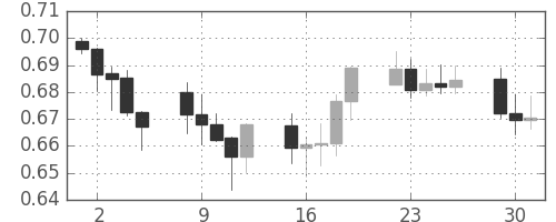 NZドル/米ドルの日足チャート(2008年9月)