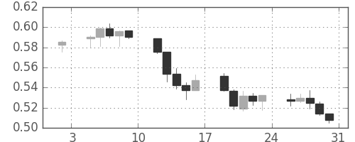 NZドル/米ドルの日足チャート(2009年1月)