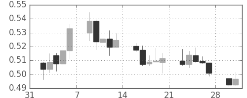 NZドル/米ドルの日足チャート(2009年2月)
