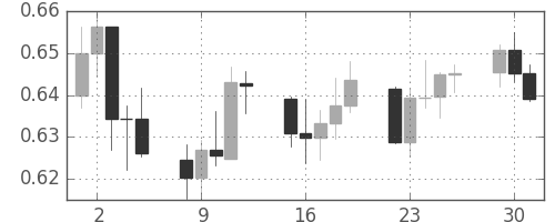 NZドル/米ドルの日足チャート(2009年6月)