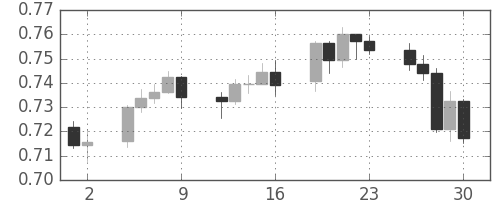 NZドル/米ドルの日足チャート(2009年10月)