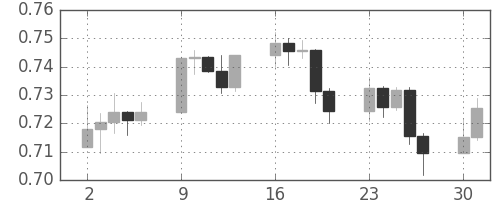 NZドル/米ドルの日足チャート(2009年11月)