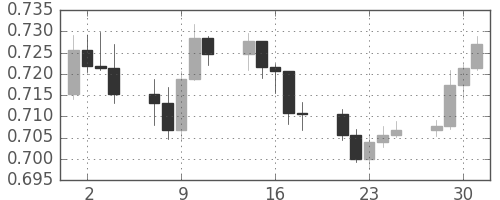 NZドル/米ドルの日足チャート(2009年12月)