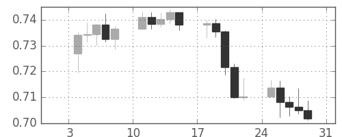 NZドル/米ドルの日足チャート(2010年1月)