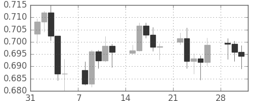 NZドル/米ドルの日足チャート(2010年2月)