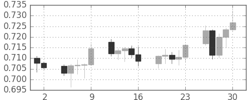 NZドル/米ドルの日足チャート(2010年4月)