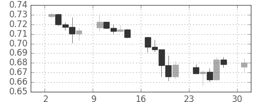 NZドル/米ドルの日足チャート(2010年5月)
