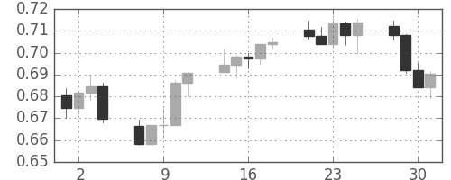 NZドル/米ドルの日足チャート(2010年6月)