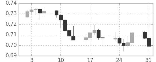 NZドル/米ドルの日足チャート(2010年8月)