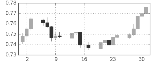 NZドル/米ドルの日足チャート(2010年12月)