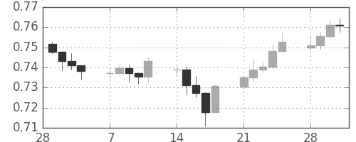 NZドル/米ドルの日足チャート(2011年3月)