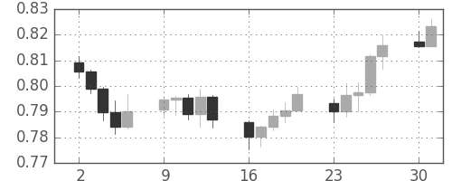 NZドル/米ドルの日足チャート(2011年5月)