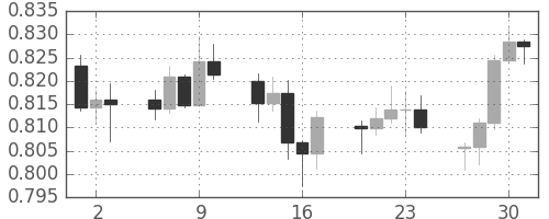 NZドル/米ドルの日足チャート(2011年6月)