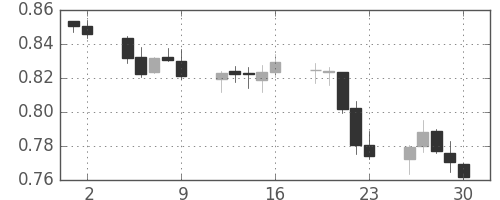 NZドル/米ドルの日足チャート(2011年9月)