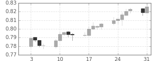 NZドル/米ドルの日足チャート(2012年1月)