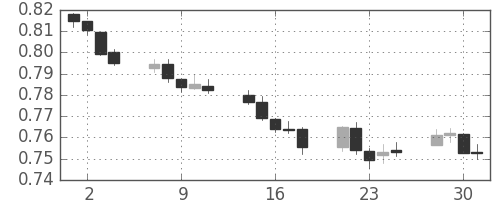 NZドル/米ドルの日足チャート(2012年5月)