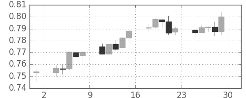 NZドル/米ドルの日足チャート(2012年6月)