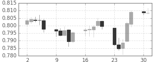 NZドル/米ドルの日足チャート(2012年7月)