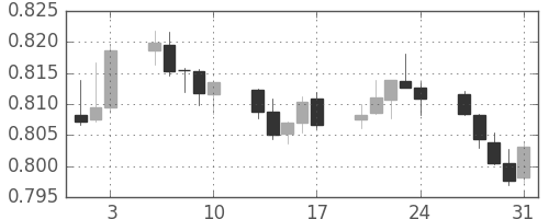 NZドル/米ドルの日足チャート(2012年8月)