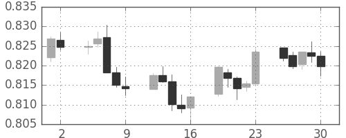 NZドル/米ドルの日足チャート(2012年11月)