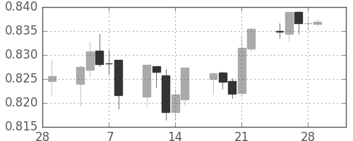 NZドル/米ドルの日足チャート(2013年3月)