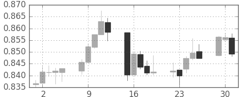 NZドル/米ドルの日足チャート(2013年4月)