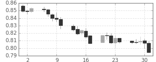 NZドル/米ドルの日足チャート(2013年5月)