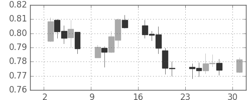 NZドル/米ドルの日足チャート(2013年6月)