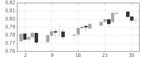 NZドル/米ドルの日足チャート(2013年7月)